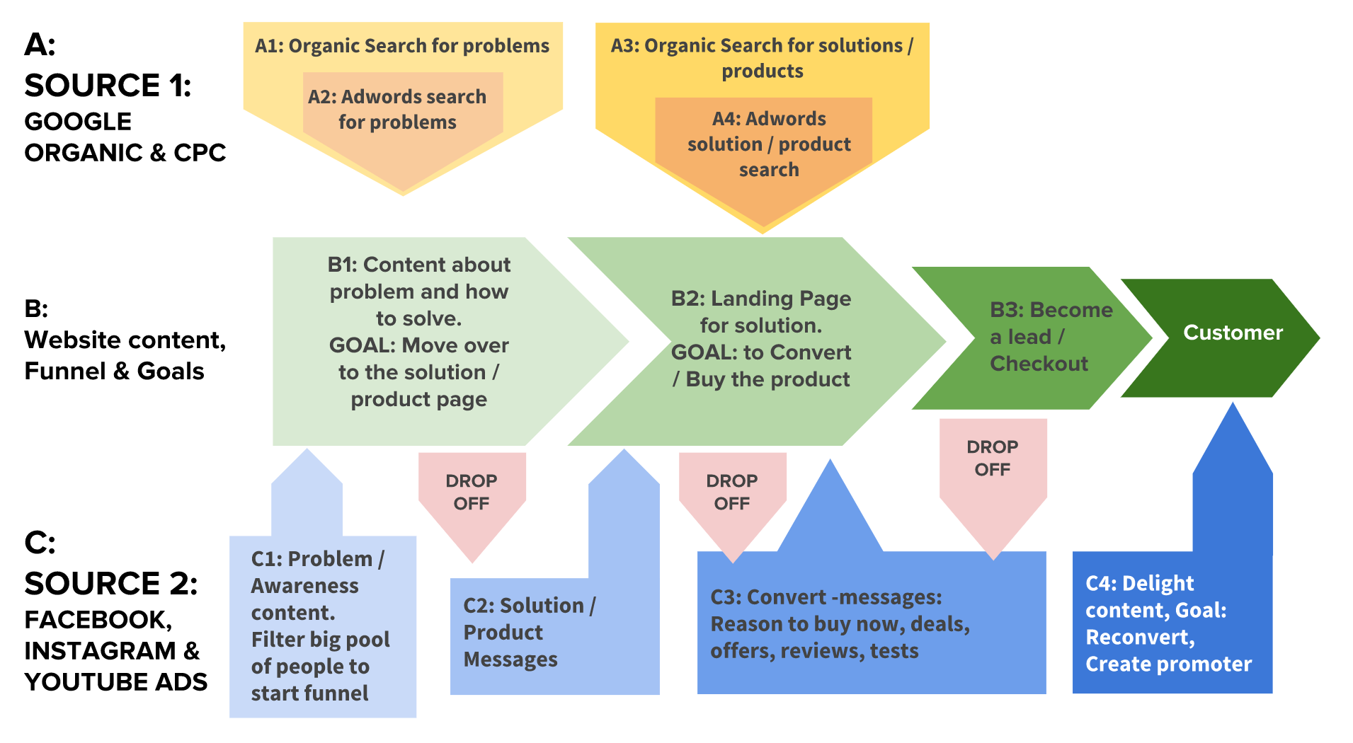 Online marketing funnel explained